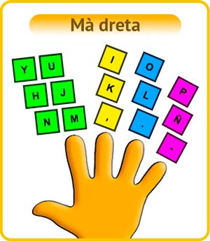 Ús adequat dels dits de la mà dreta