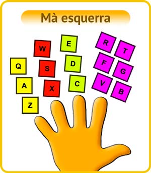 Ús adequat dels dits de la mà esquerra